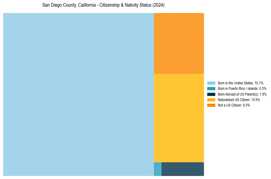 Nativity Treemap for 