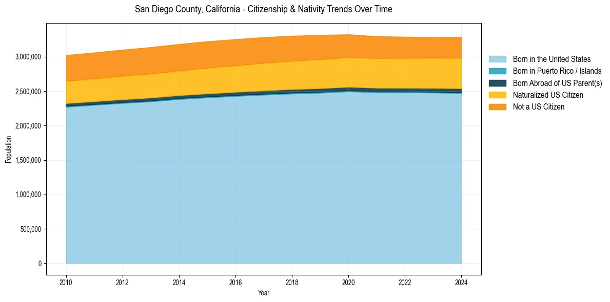 Historical nativity trends for 