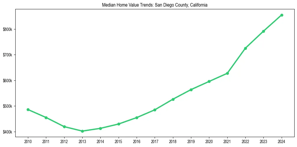 Median property value trends in 