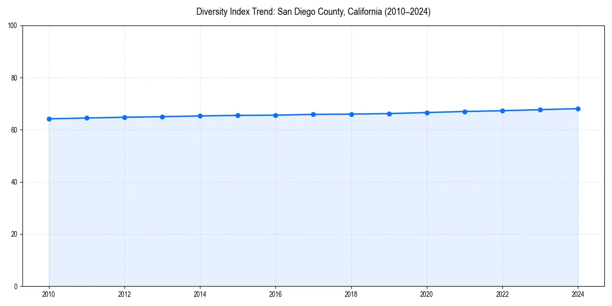 Line chart showing diversity index trends for 