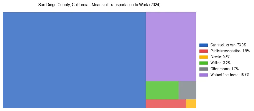 Commute modes in San Diego County, California