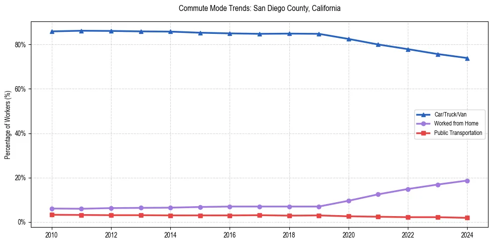 Transportation trends in San Diego County, California