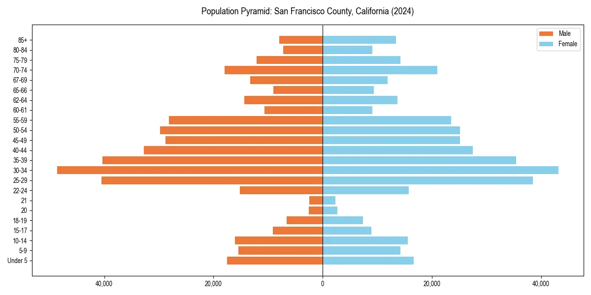 Population pyramid for 