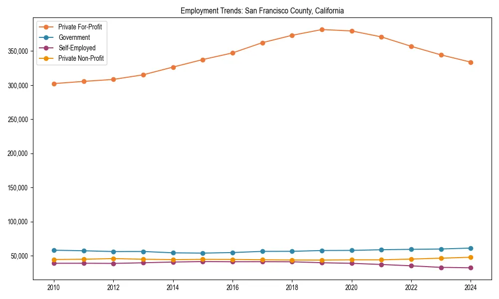 Long-term employment trends in 