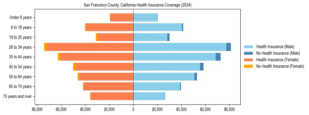 Health insurance pyramid for San Francisco County, California