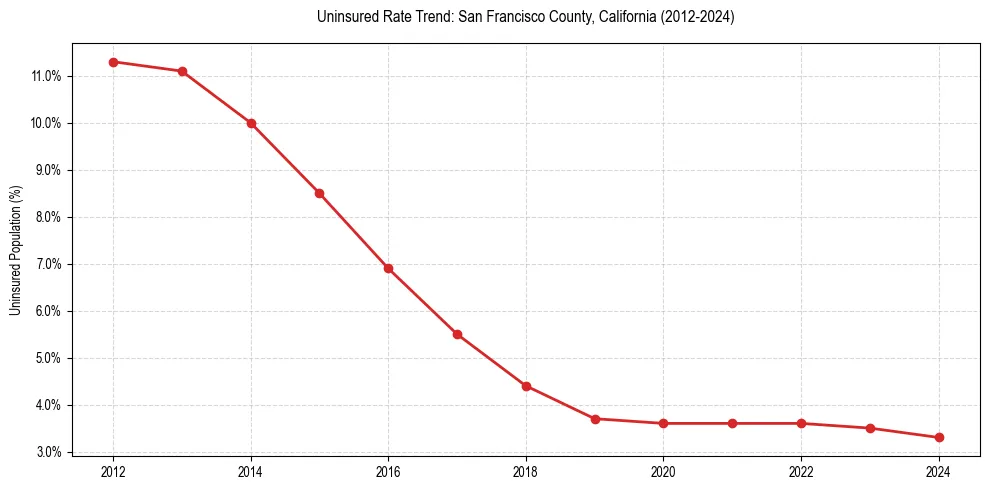 Uninsured trend chart for San Francisco County, California