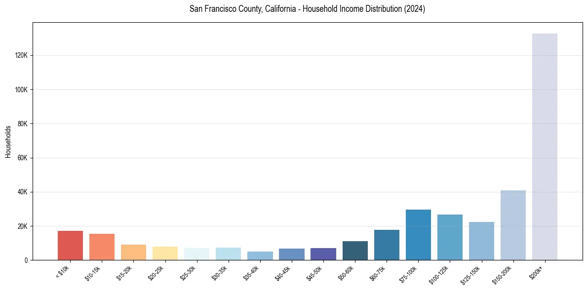 Income Distribution for 