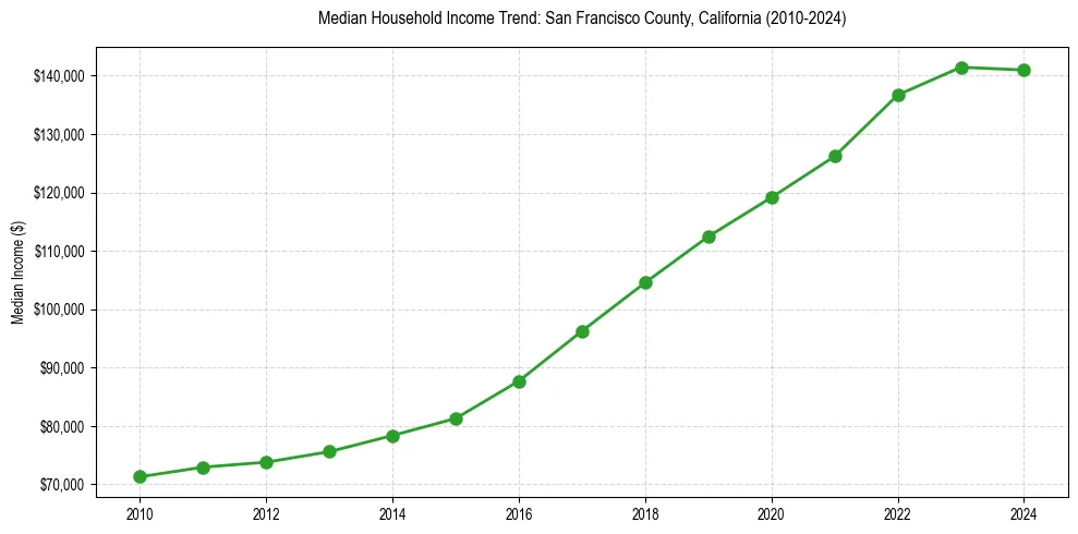 Income trend for 