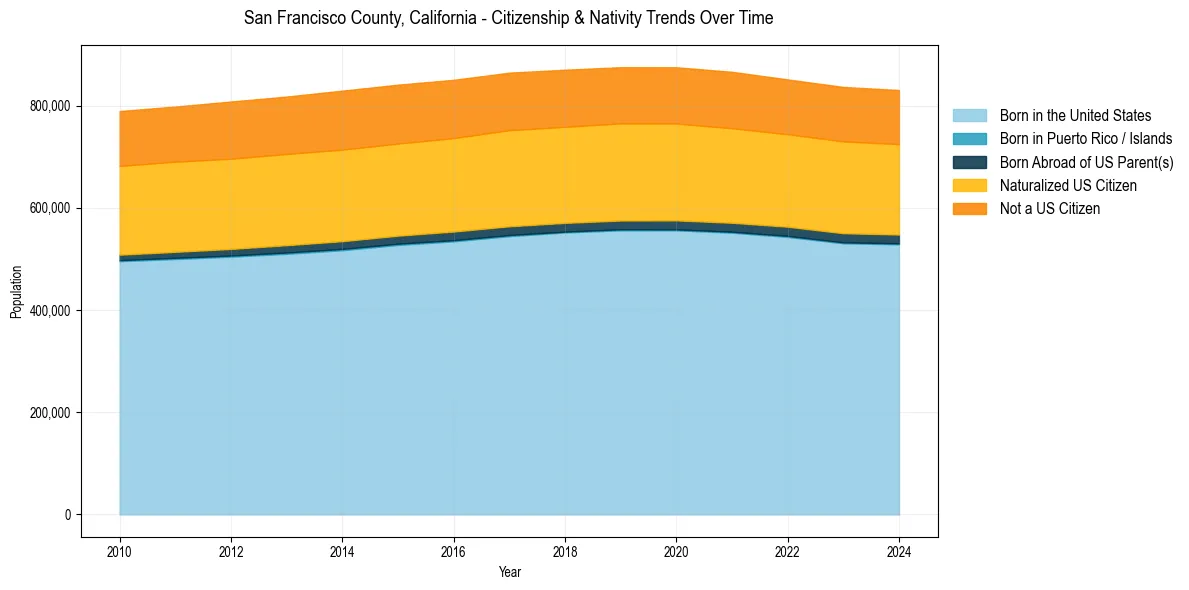 Historical nativity trends for 