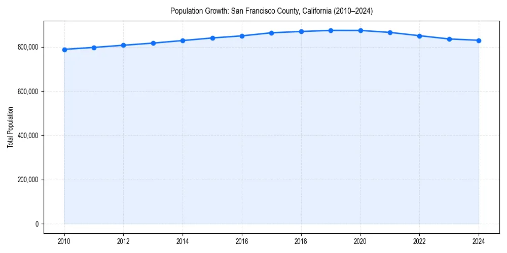 Population trends in 