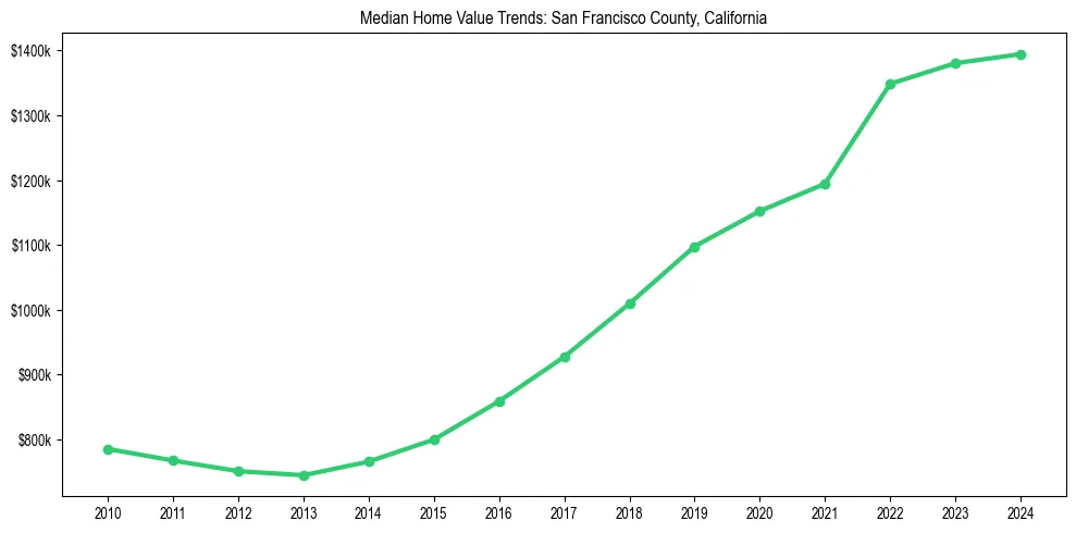 Median property value trends in 