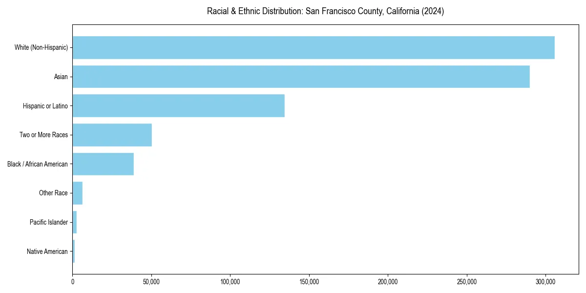 Bar chart showing racial distribution in  for 2024