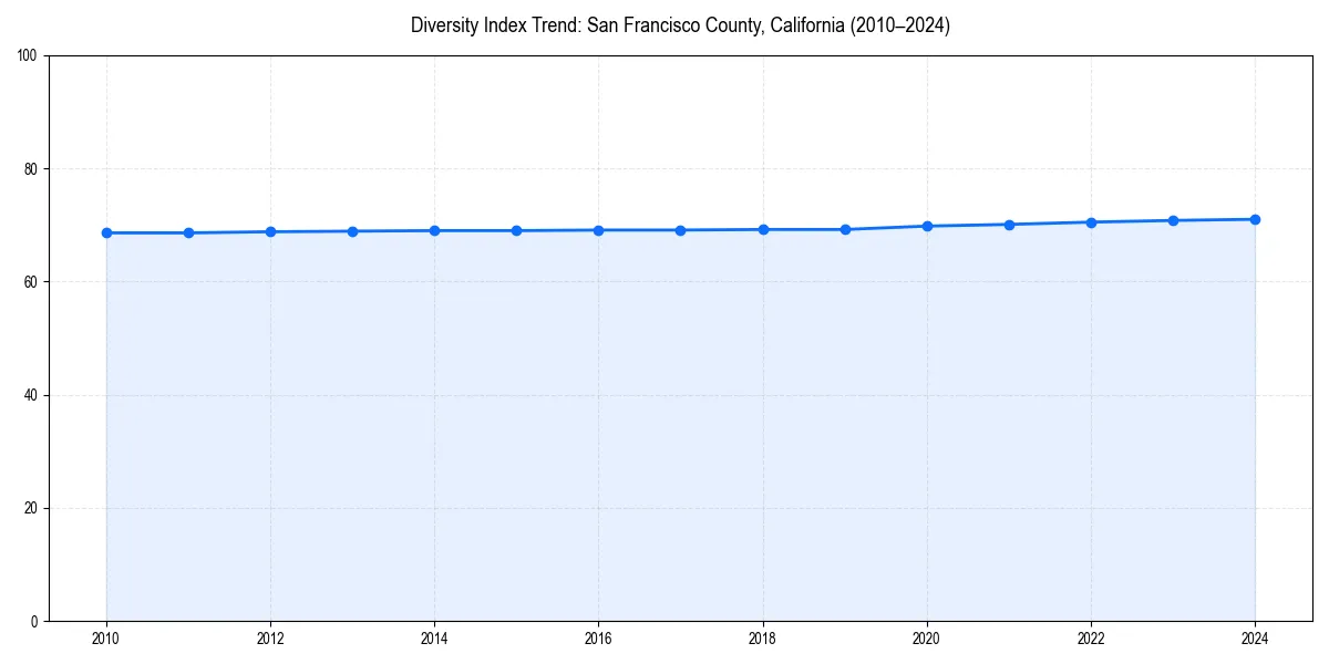 Line chart showing diversity index trends for 