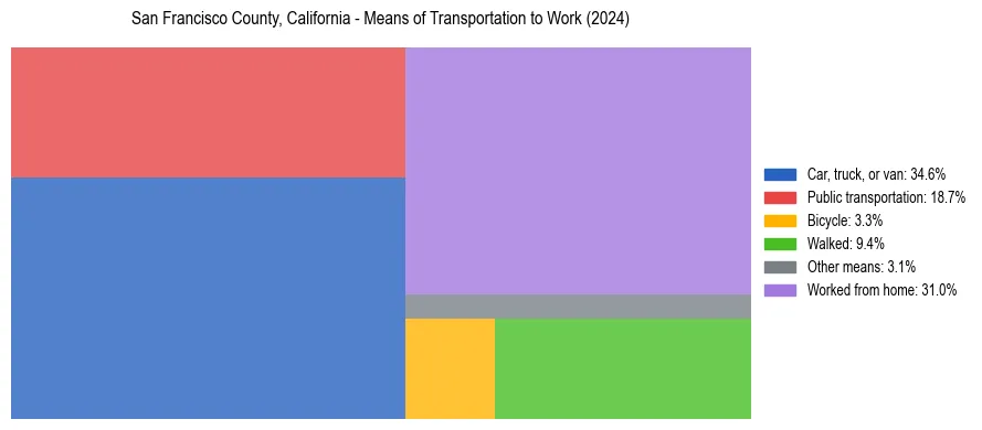 Commute modes in San Francisco County, California