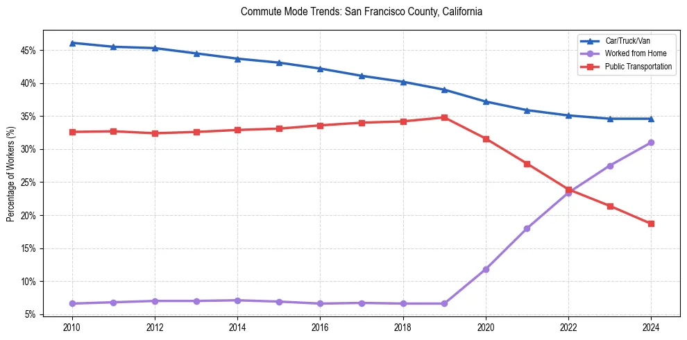 Transportation trends in San Francisco County, California