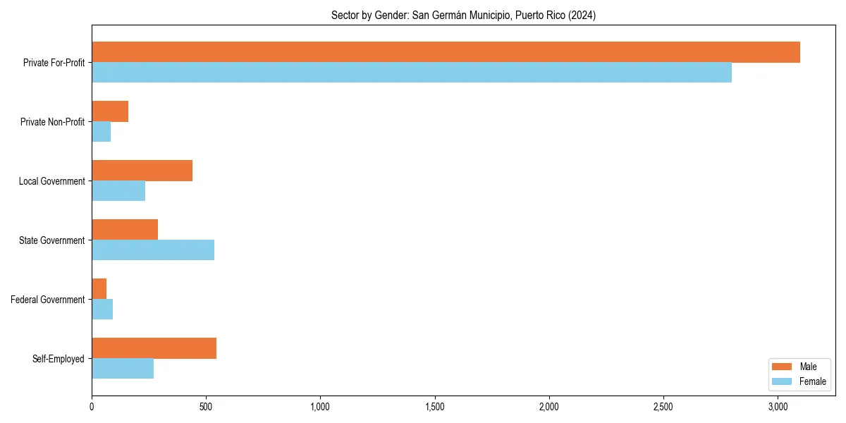 Employment sector breakdown by gender in 