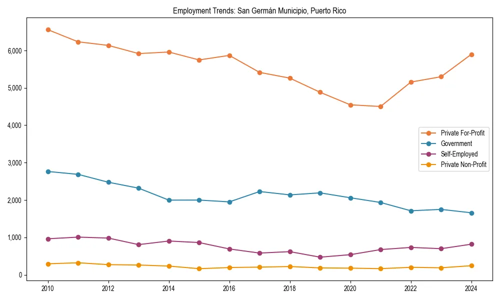 Long-term employment trends in 