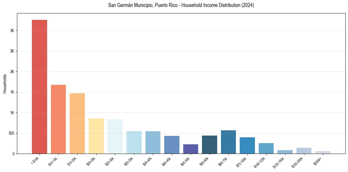 Income Distribution for 