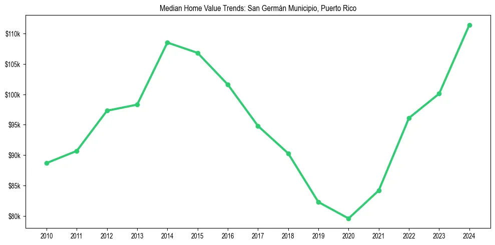 Median property value trends in 