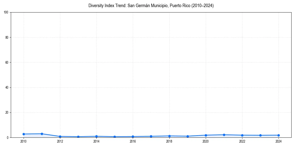 Line chart showing diversity index trends for 