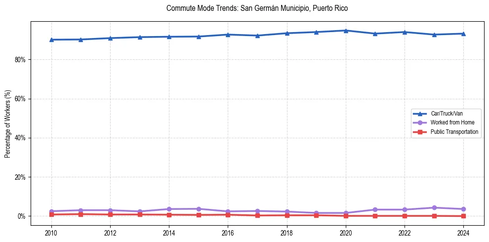 Transportation trends in San Germán Municipio, Puerto Rico