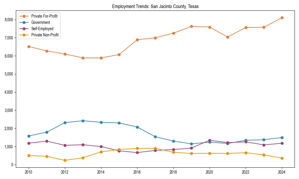 Long-term employment trends in 