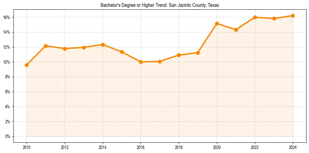 Trend chart showing bachelor degree growth in 