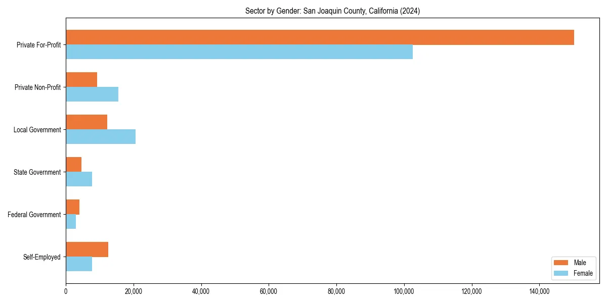 Employment sector breakdown by gender in 