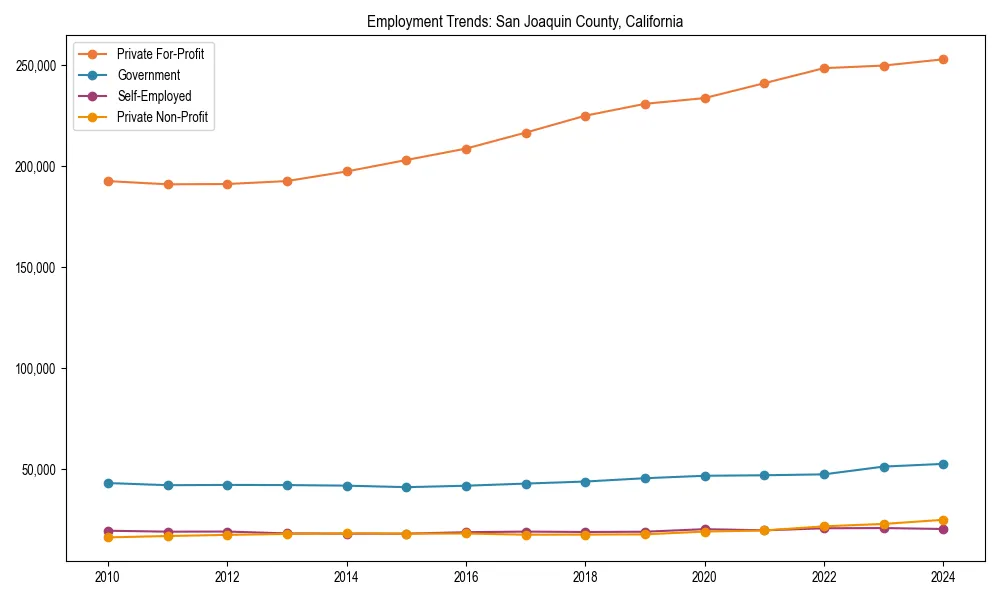Long-term employment trends in 