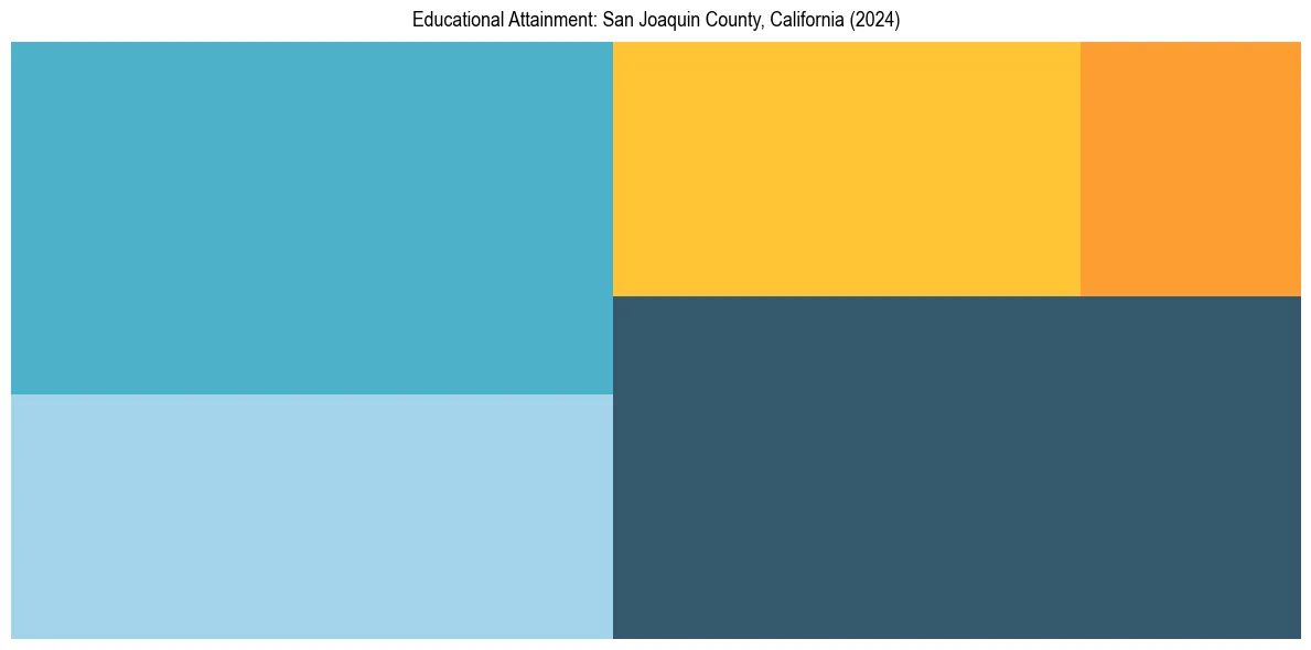 Education Treemap for  in 2024