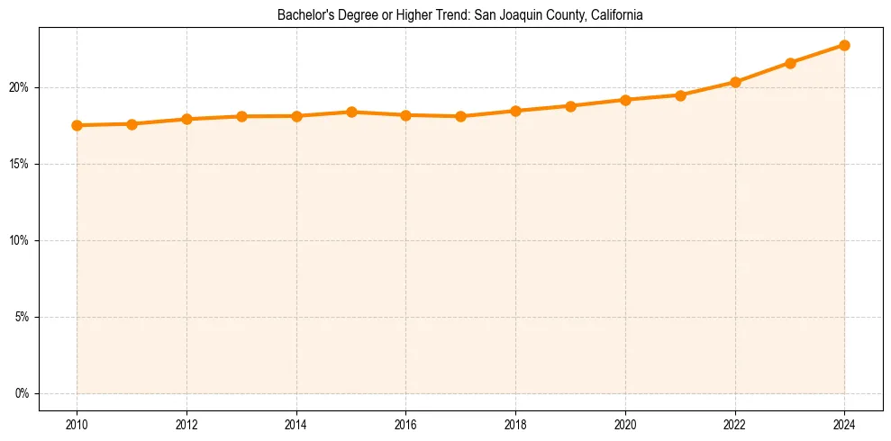 Trend chart showing bachelor degree growth in 
