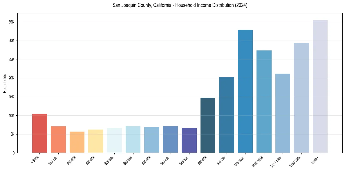 Income Distribution for 