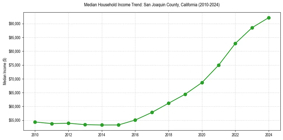 Income trend for 