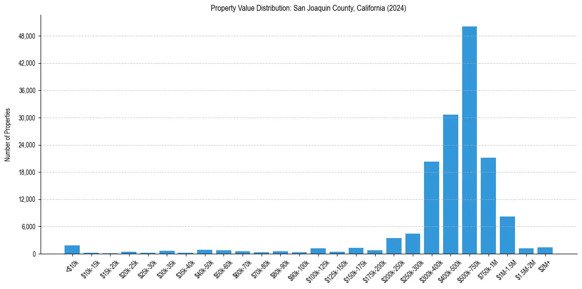 Value Distribution for 