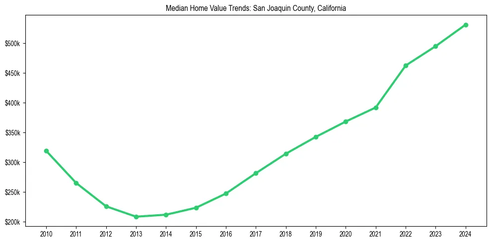 Median property value trends in 