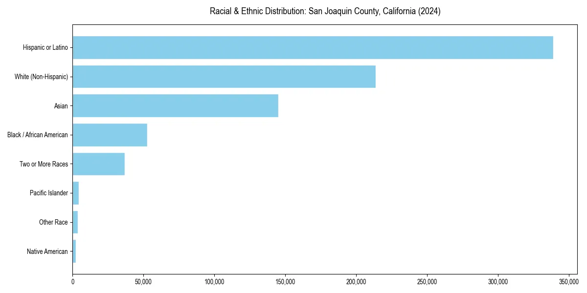 Bar chart showing racial distribution in  for 2024