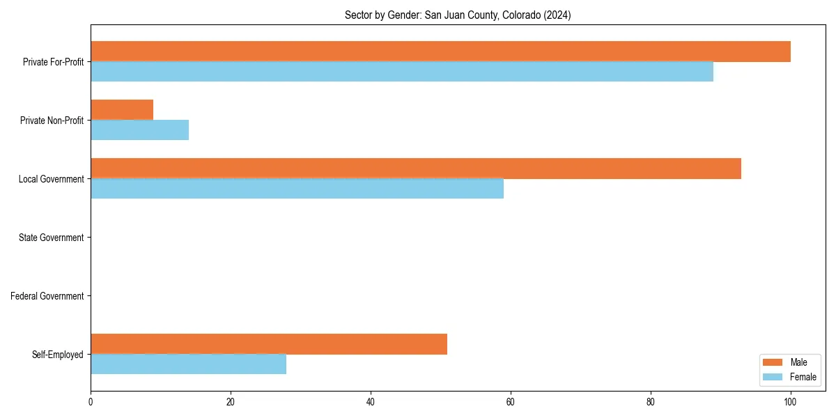 Employment sector breakdown by gender in 