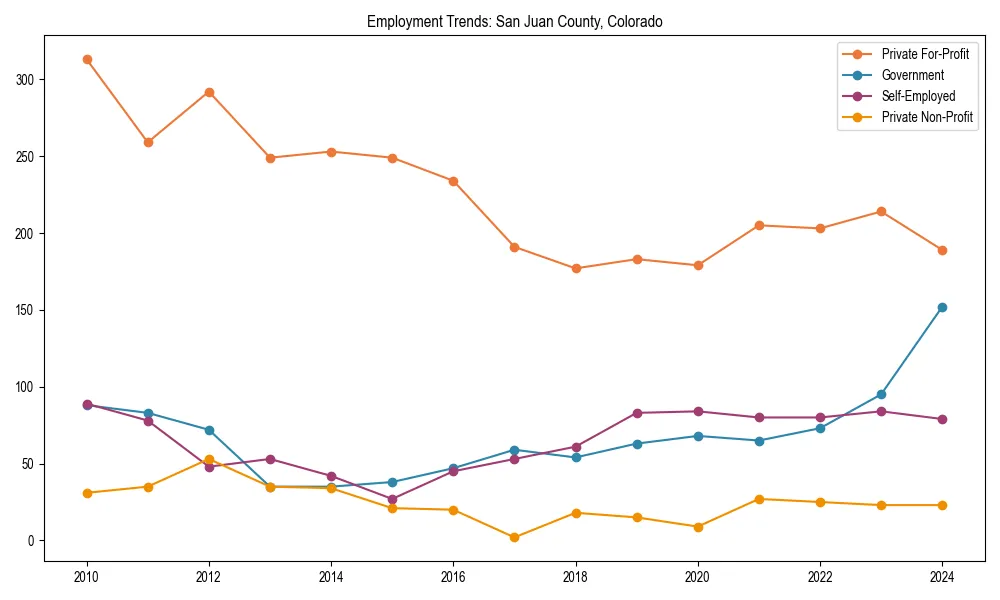 Long-term employment trends in 