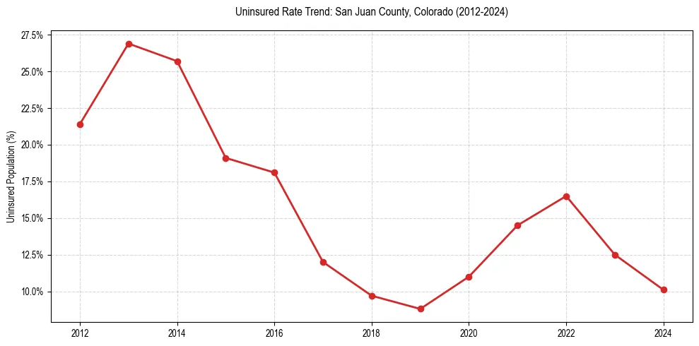 Uninsured trend chart for San Juan County, Colorado
