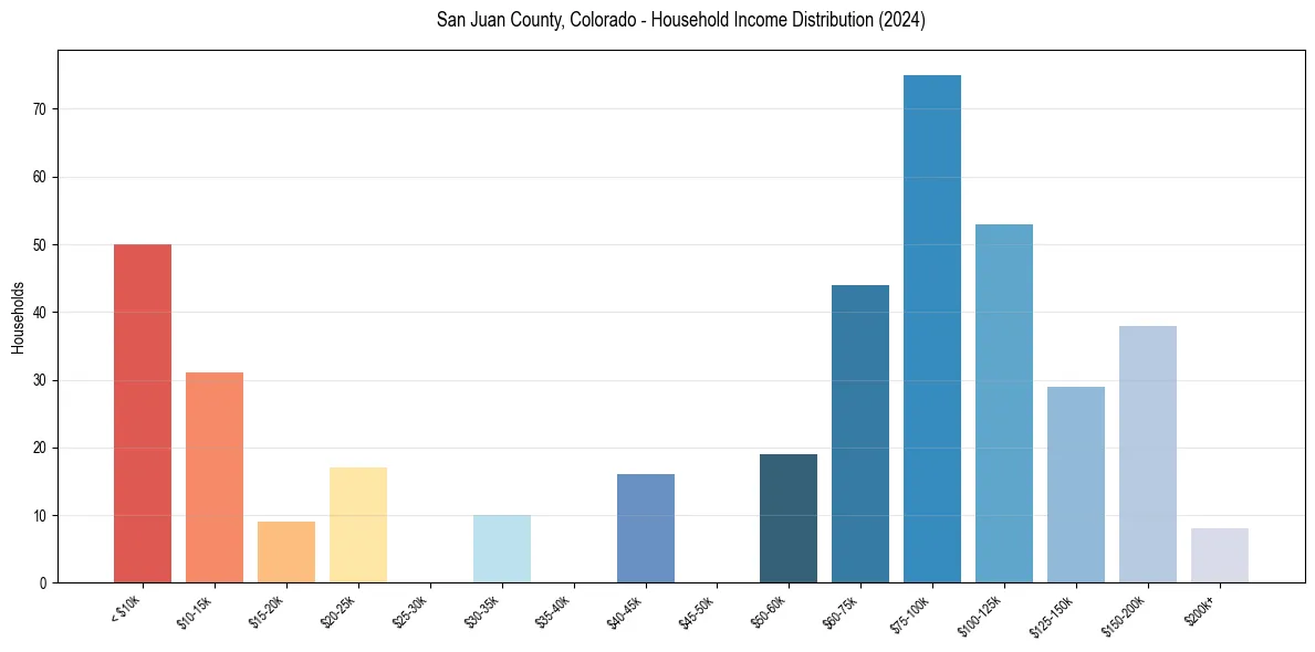 Income Distribution for 