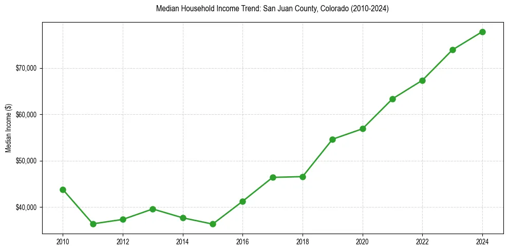 Income trend for 
