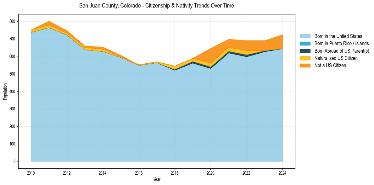 Historical nativity trends for 