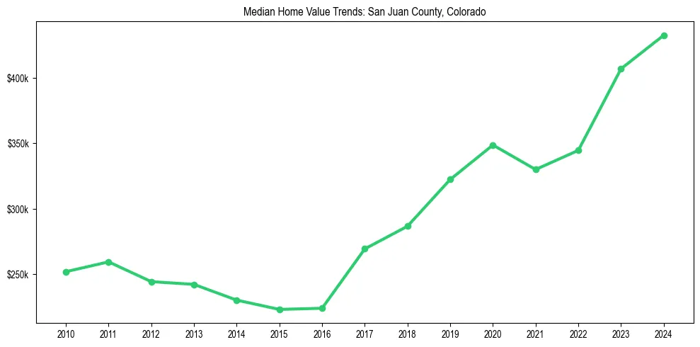 Median property value trends in 