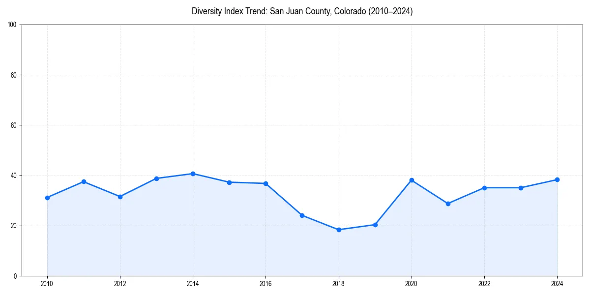 Line chart showing diversity index trends for 