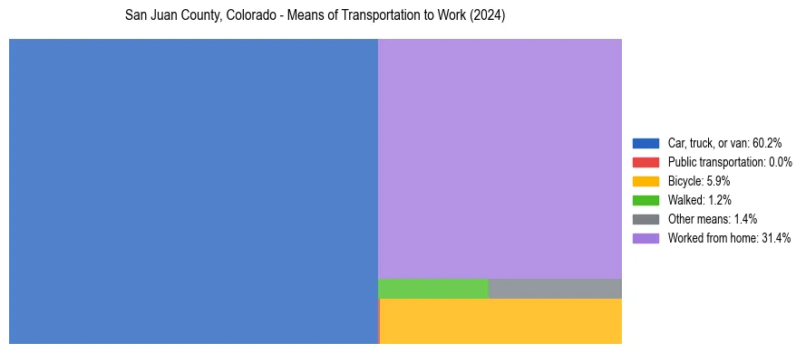 Commute modes in San Juan County, Colorado