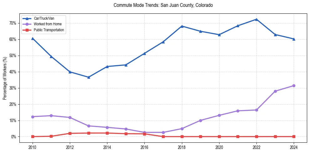Transportation trends in San Juan County, Colorado