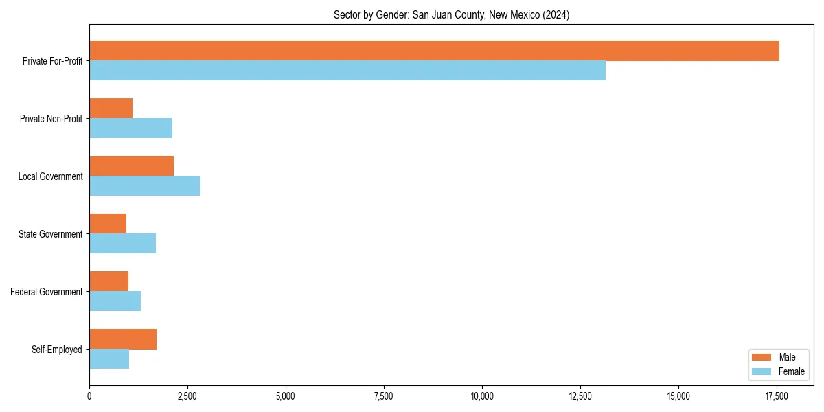 Employment sector breakdown by gender in 