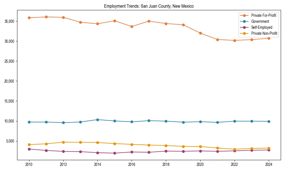 Long-term employment trends in 
