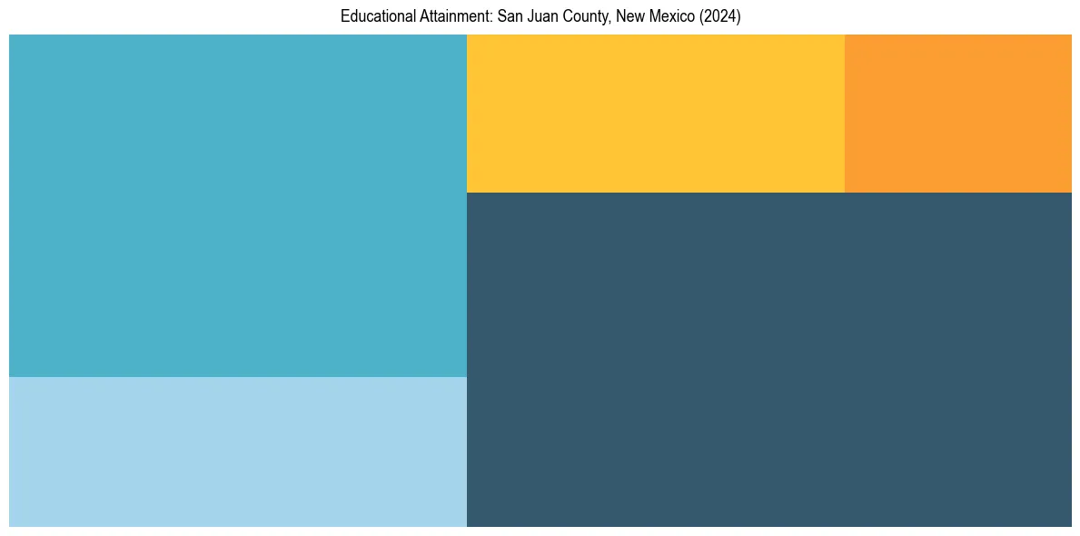 Education Treemap for  in 2024