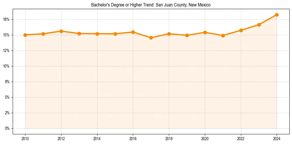Trend chart showing bachelor degree growth in 